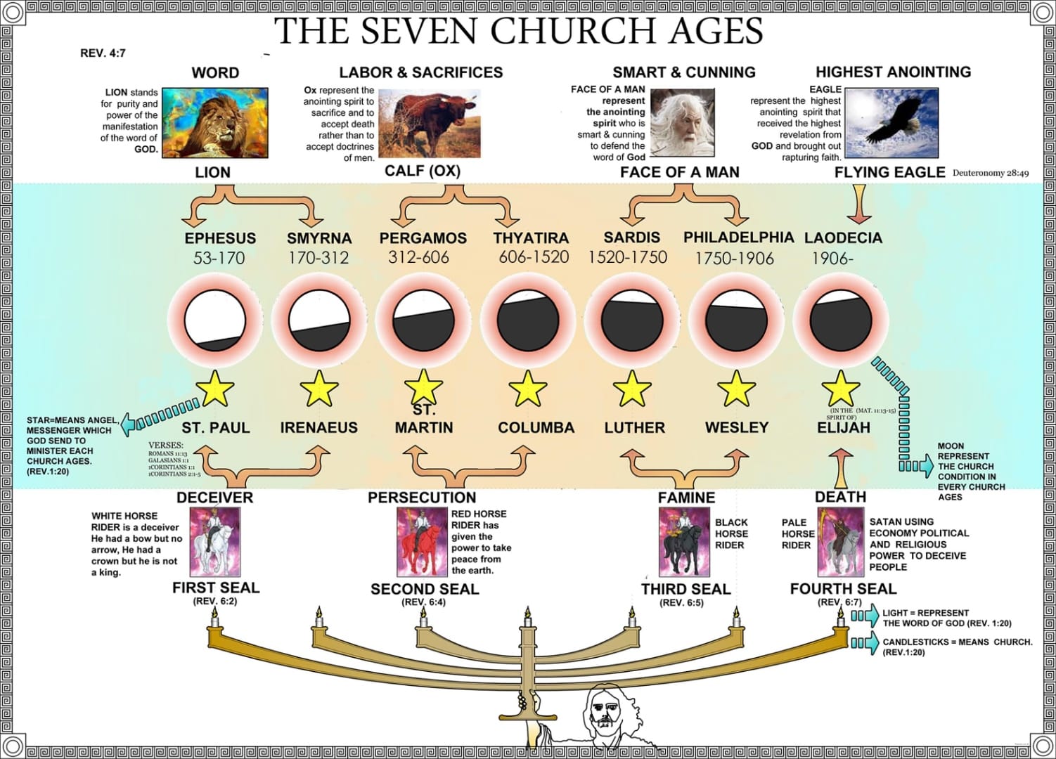 The Seven Church Ages